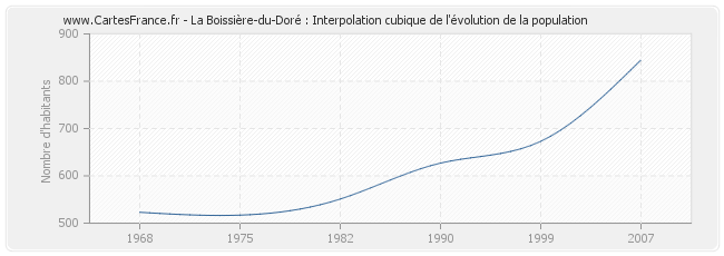 La Boissière-du-Doré : Interpolation cubique de l'évolution de la population